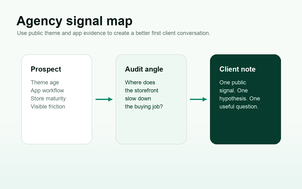 Agency research map for Shopify theme and app detection signals