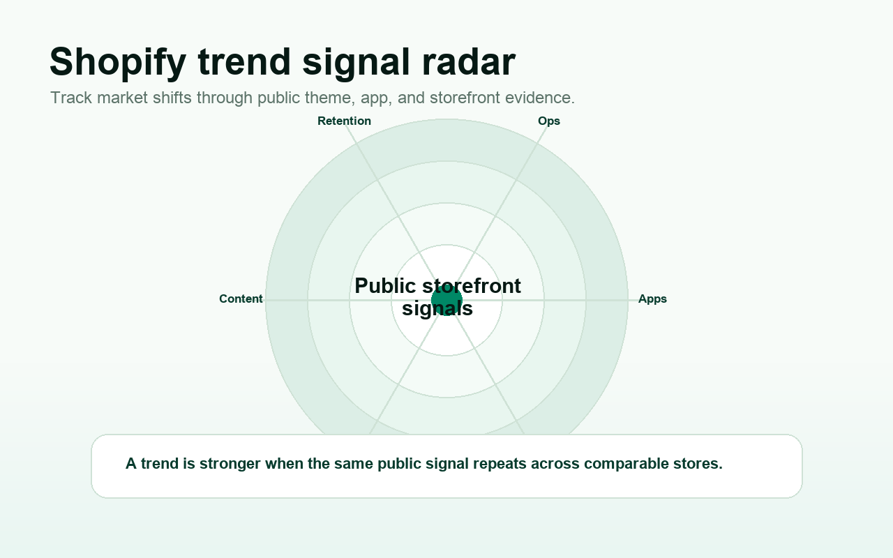 Shopify app ecosystem trend signals shown as public research radar