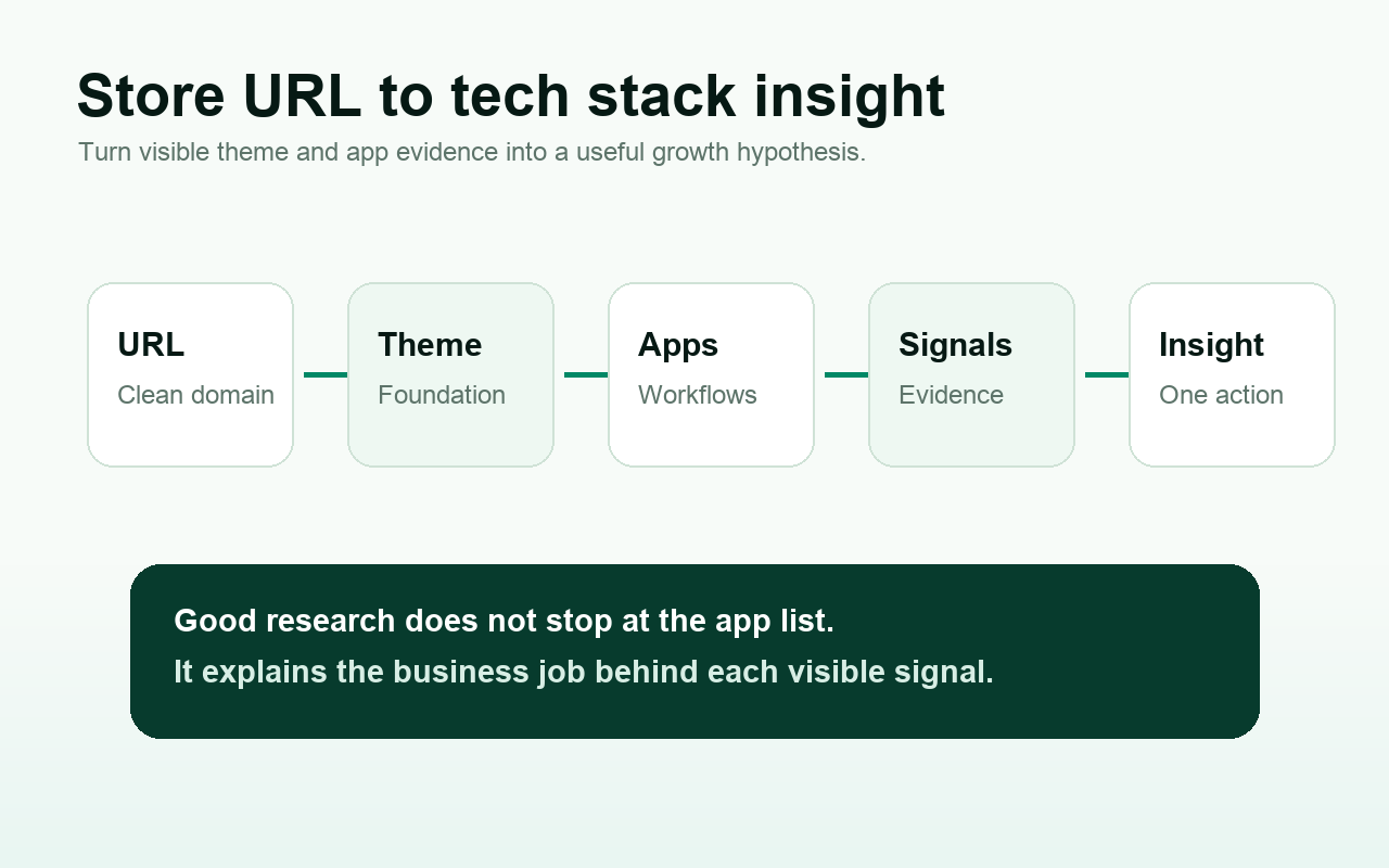 Shopify competitor tech stack signals translated into growth questions
