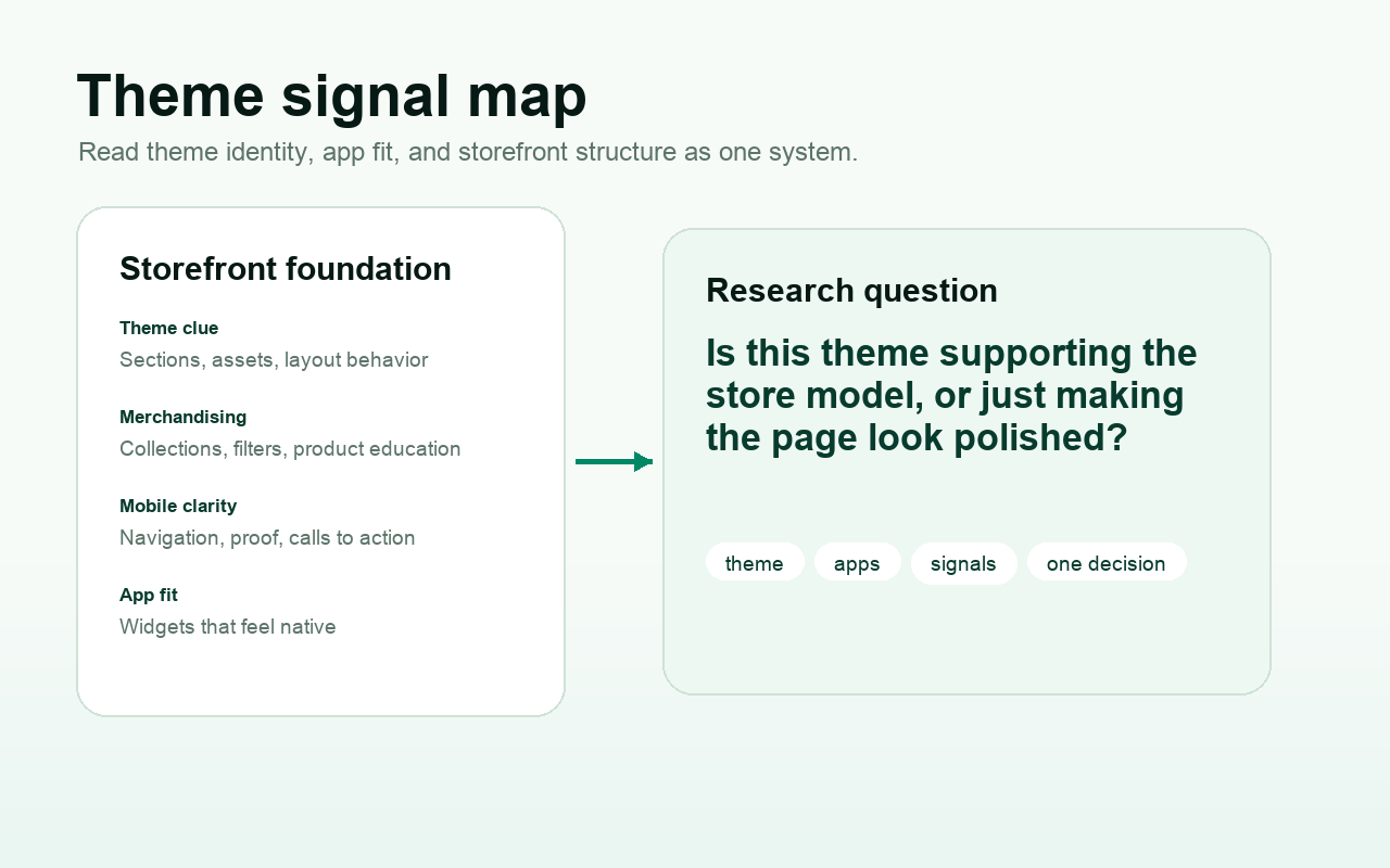 Shopify theme signals mapped into storefront growth decisions