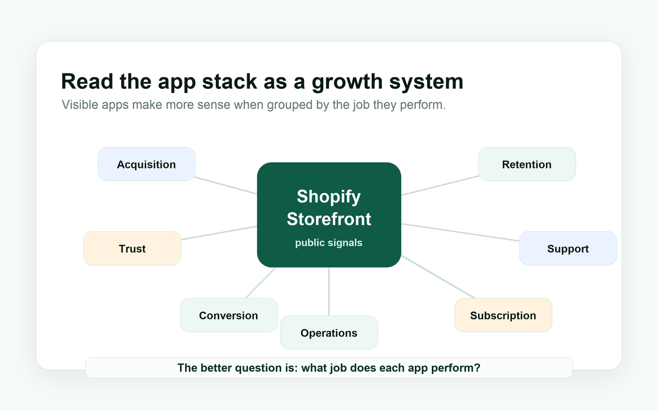 Diagram showing a Shopify storefront app stack grouped into acquisition, conversion, trust, retention, subscription, support, and operations.