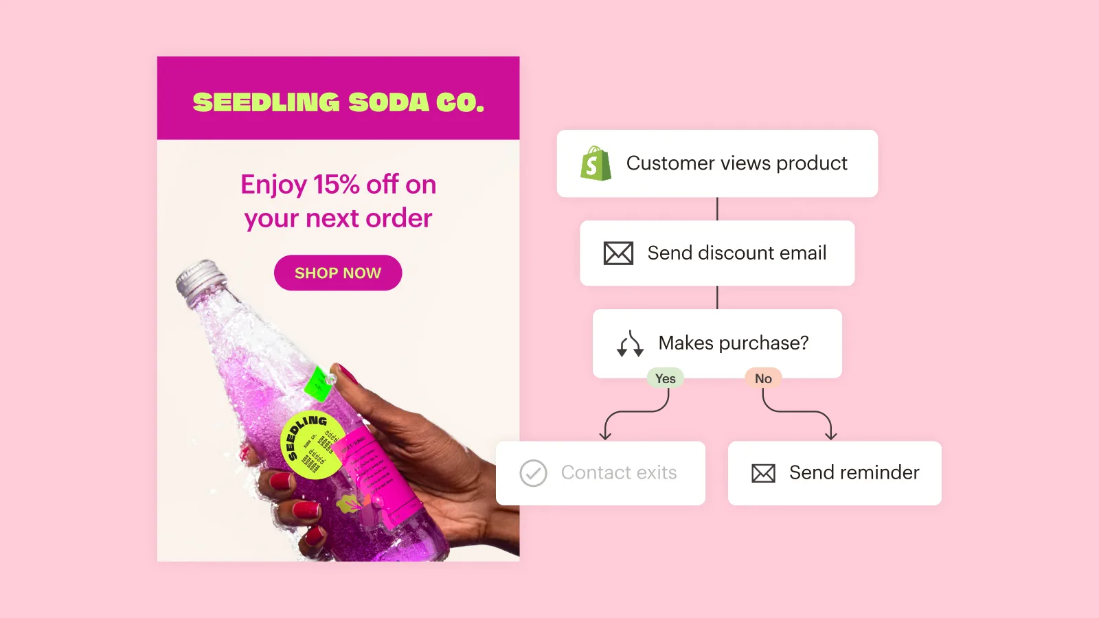 Shopify product view triggers automated discount email flow.