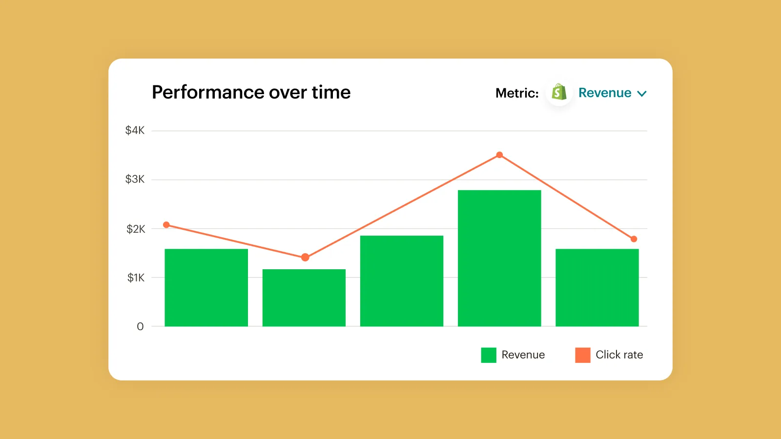 Chart tracks Shopify revenue & click rate performance over time.